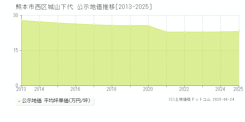 城山下代(熊本市西区)の公示地価推移グラフ(坪単価)[2013-2025年]