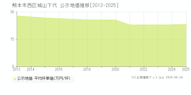 熊本市西区城山下代の地価公示推移グラフ 