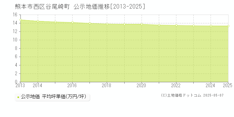 谷尾崎町(熊本市西区)の公示地価推移グラフ(坪単価)[2013-2025年]