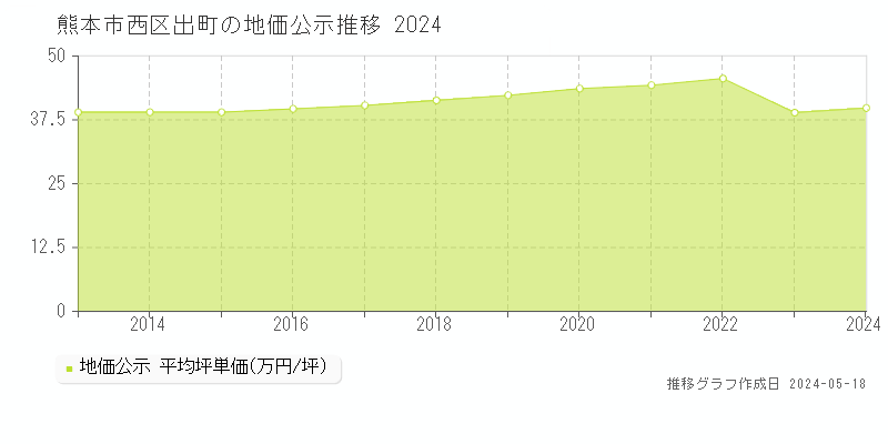 熊本市西区出町の地価公示推移グラフ 