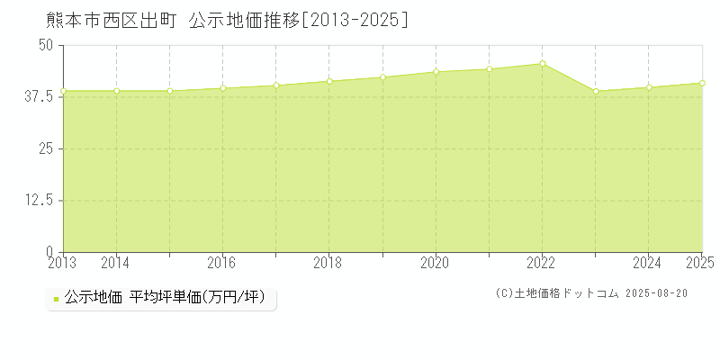 出町(熊本市西区)の公示地価推移グラフ(坪単価)[2013-2025年]