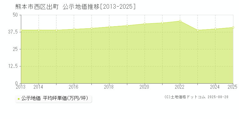 熊本市西区出町の地価公示推移グラフ 