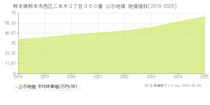熊本県熊本市西区二本木３丁目３５０番 公示地価 地価推移[2018-2025]