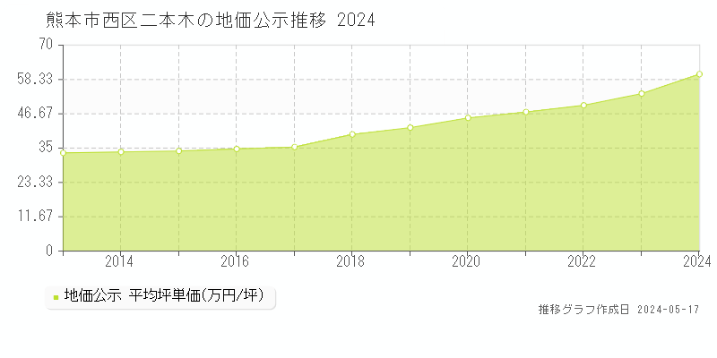 熊本市西区二本木の地価公示推移グラフ 