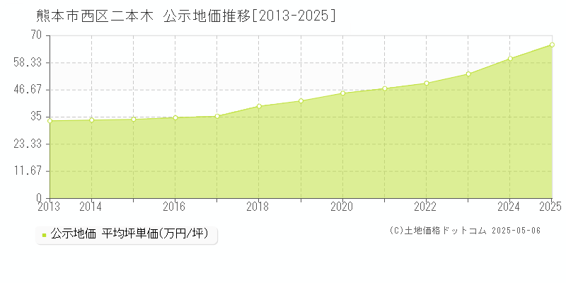 二本木(熊本市西区)の公示地価推移グラフ(坪単価)[2013-2025年]