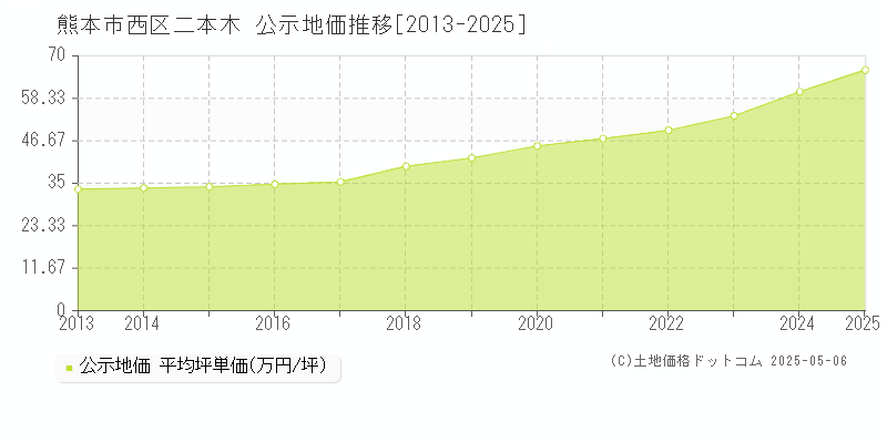 熊本市西区二本木の地価公示推移グラフ 