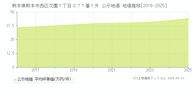 熊本県熊本市西区花園１丁目３７１番１外 公示地価 地価推移[2016-2025]