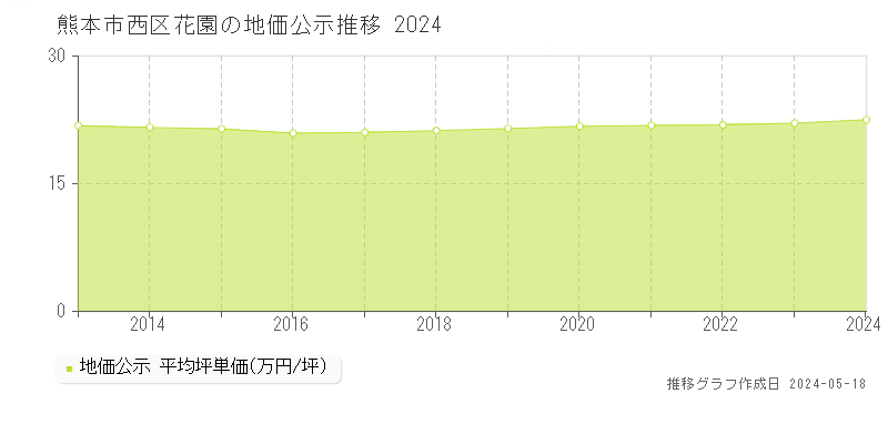 熊本市西区花園の地価公示推移グラフ 