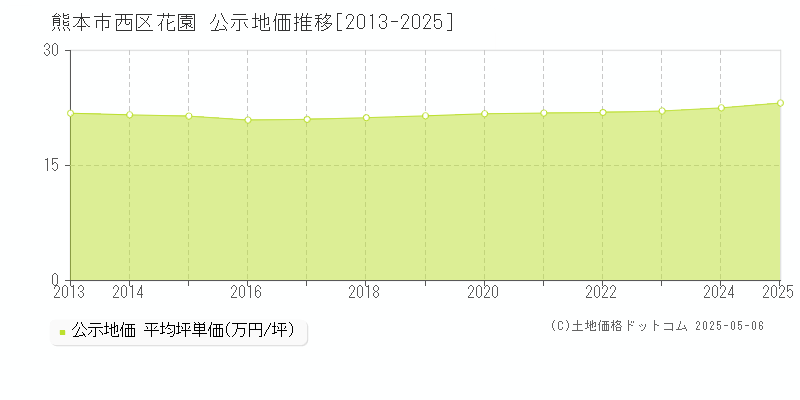 花園(熊本市西区)の公示地価推移グラフ(坪単価)[2013-2025年]