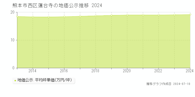 熊本市西区蓮台寺の地価公示推移グラフ 