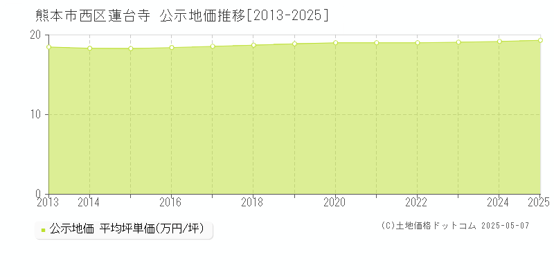 蓮台寺(熊本市西区)の公示地価推移グラフ(坪単価)[2013-2025年]