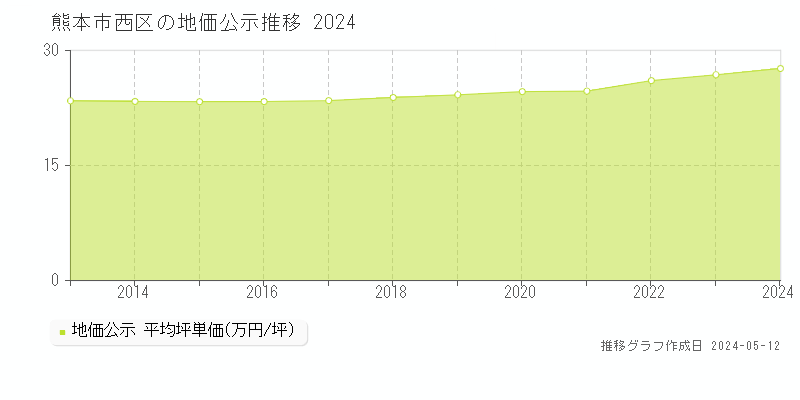 熊本市西区の地価公示推移グラフ 