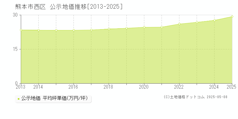 熊本市西区(熊本県)の公示地価推移グラフ(坪単価)[2013-2025年]