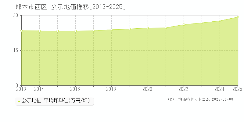 熊本市西区全域の地価公示推移グラフ 