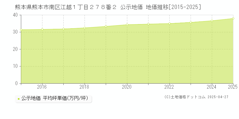 熊本県熊本市南区江越１丁目２７８番２ 公示地価 地価推移[2015-2025]