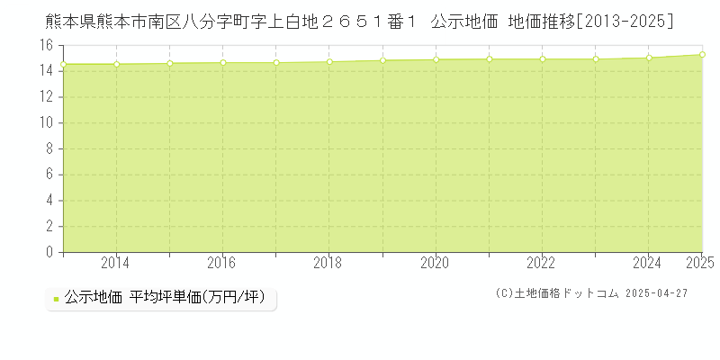 熊本県熊本市南区八分字町字上白地２６５１番１ 公示地価 地価推移[2013-2025]