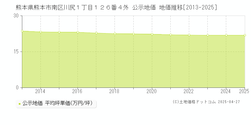 熊本県熊本市南区川尻１丁目１２６番４外 公示地価 地価推移[2013-2025]
