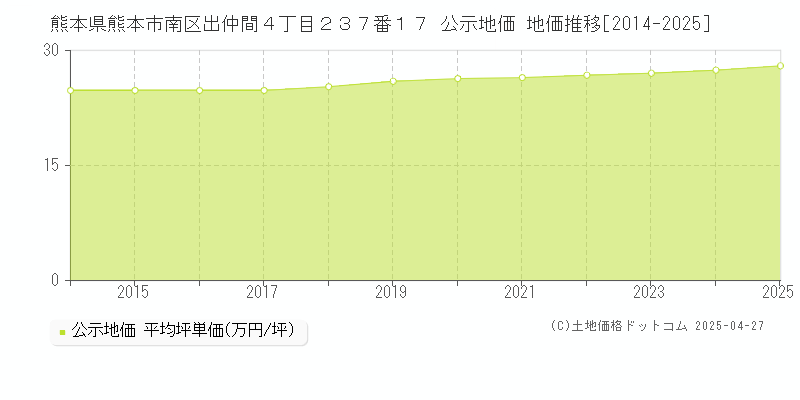 熊本県熊本市南区出仲間４丁目２３７番１７ 公示地価 地価推移[2014-2025]