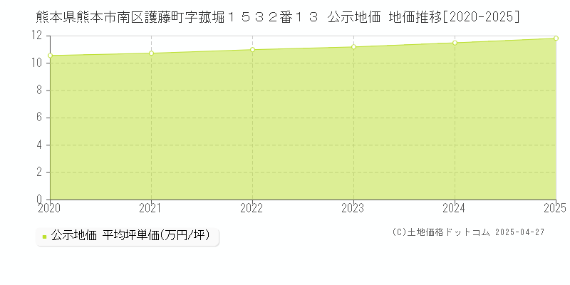 熊本県熊本市南区護藤町字菰堀１５３２番１３ 公示地価 地価推移[2020-2025]