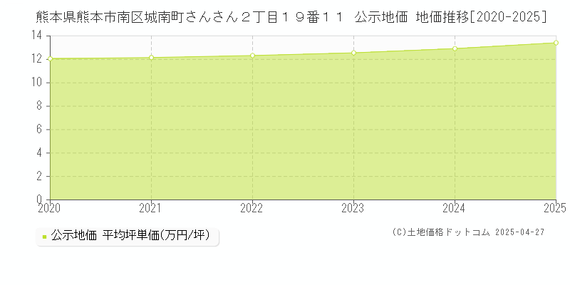 熊本県熊本市南区城南町さんさん２丁目１９番１１ 公示地価 地価推移[2020-2025]