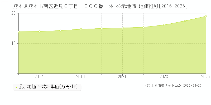 熊本県熊本市南区近見８丁目１３００番１外 公示地価 地価推移[2016-2025]