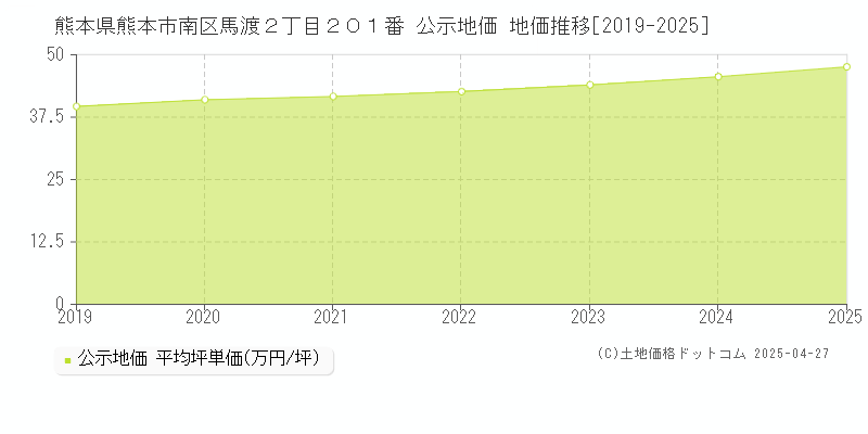 熊本県熊本市南区馬渡２丁目２０１番 公示地価 地価推移[2019-2025]