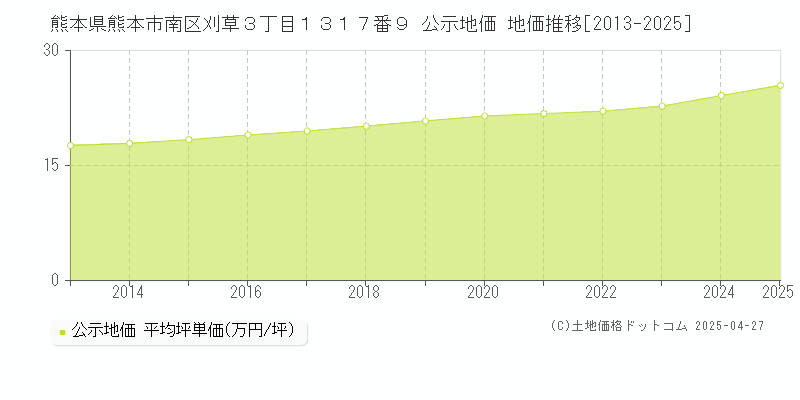 熊本県熊本市南区刈草３丁目１３１７番９ 公示地価 地価推移[2013-2025]