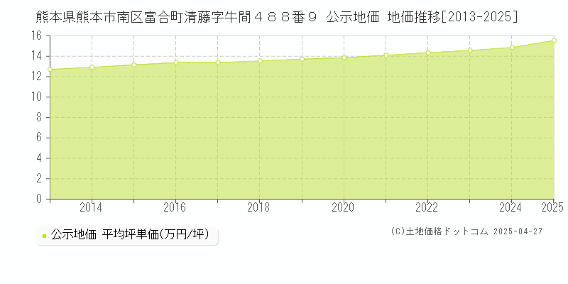 熊本県熊本市南区富合町清藤字牛間４８８番９ 公示地価 地価推移[2013-2025]
