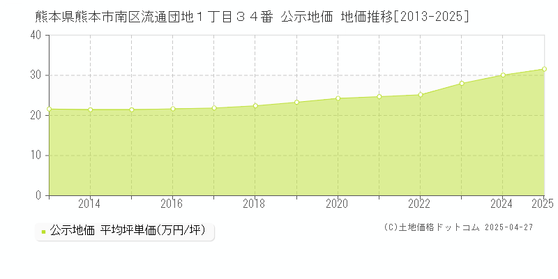 熊本県熊本市南区流通団地１丁目３４番 公示地価 地価推移[2013-2025]