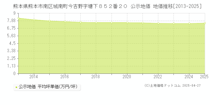 熊本県熊本市南区城南町今吉野字塘下８５２番２０ 公示地価 地価推移[2013-2025]