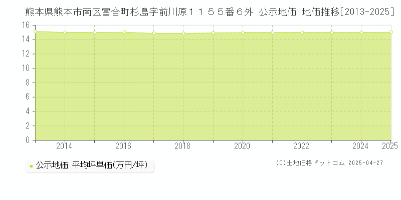 熊本県熊本市南区富合町杉島字前川原１１５５番６外 公示地価 地価推移[2013-2025]