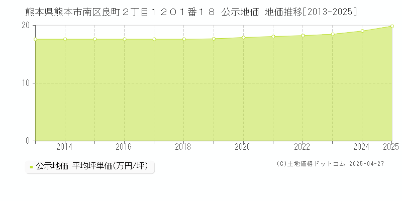 熊本県熊本市南区良町２丁目１２０１番１８ 公示地価 地価推移[2013-2025]