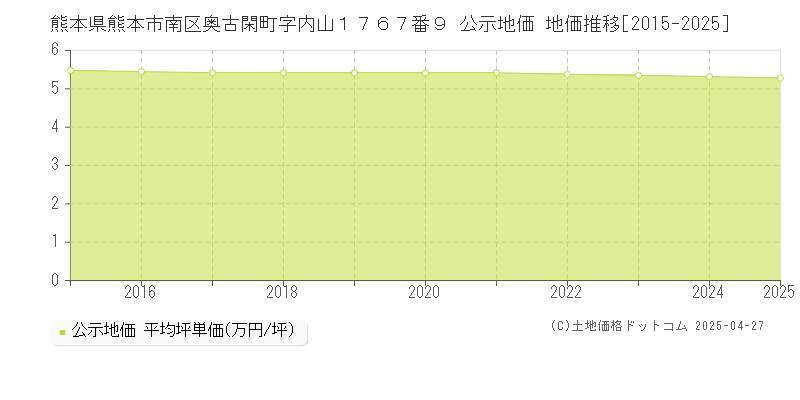 熊本県熊本市南区奥古閑町字内山１７６７番９ 公示地価 地価推移[2015-2025]