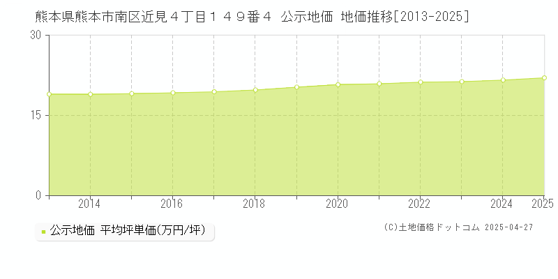 熊本県熊本市南区近見４丁目１４９番４ 公示地価 地価推移[2013-2025]