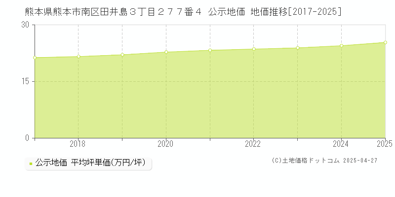 熊本県熊本市南区田井島３丁目２７７番４ 公示地価 地価推移[2017-2025]