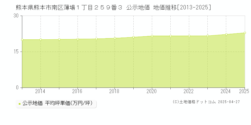 熊本県熊本市南区薄場１丁目２５９番３ 公示地価 地価推移[2013-2025]