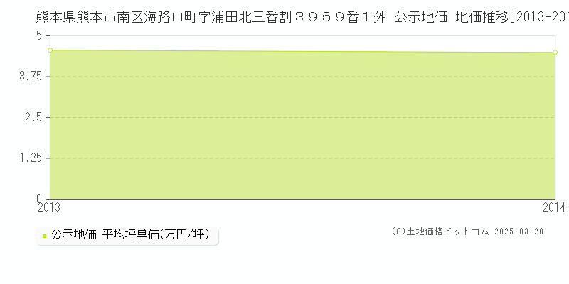 熊本県熊本市南区海路口町字浦田北三番割３９５９番１外 公示地価 地価推移[2013-2014]