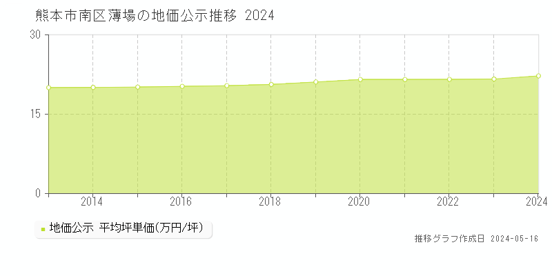 熊本市南区薄場の地価公示推移グラフ 
