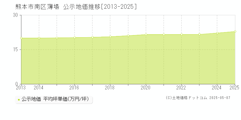 薄場(熊本市南区)の公示地価推移グラフ(坪単価)[2013-2025年]