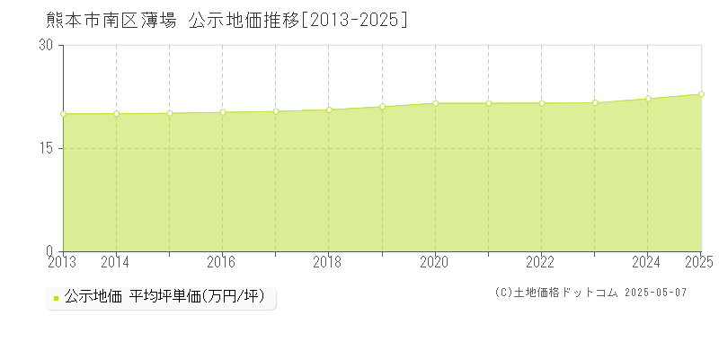 熊本市南区薄場の地価公示推移グラフ 