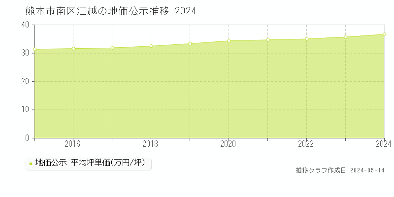 熊本市南区江越の地価公示推移グラフ 