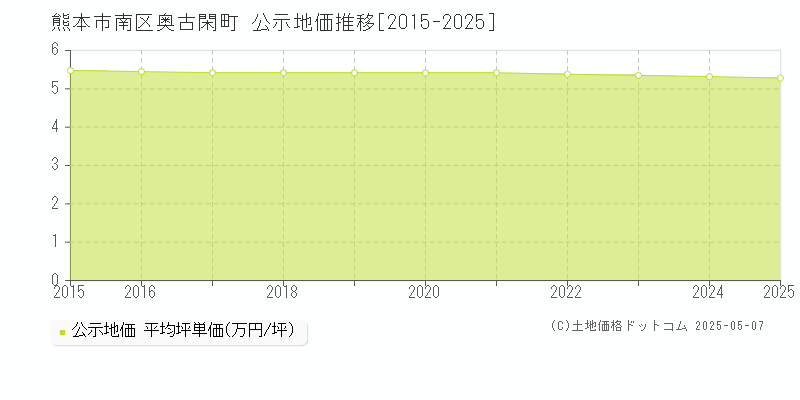 奥古閑町(熊本市南区)の公示地価推移グラフ(坪単価)[2015-2025年]