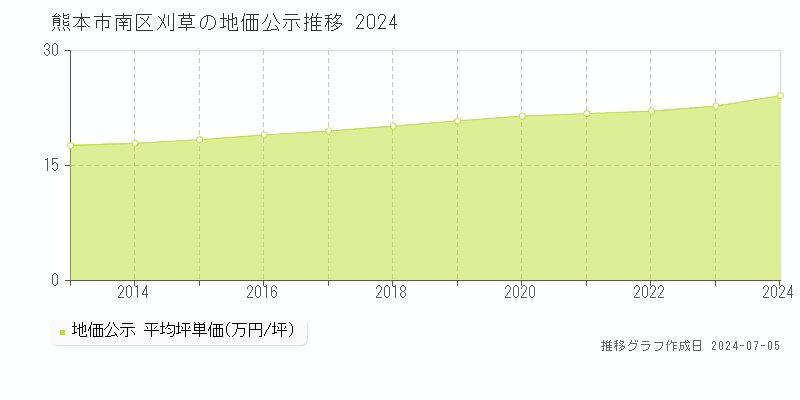 熊本市南区刈草の地価公示推移グラフ 