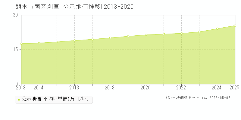 刈草(熊本市南区)の公示地価推移グラフ(坪単価)[2013-2025年]