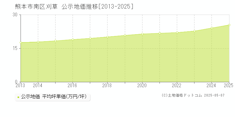 熊本市南区刈草の地価公示推移グラフ 