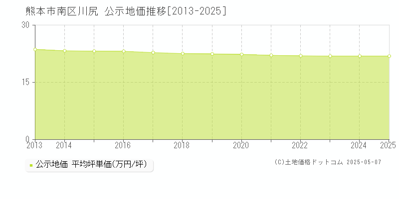 川尻(熊本市南区)の公示地価推移グラフ(坪単価)[2013-2025年]