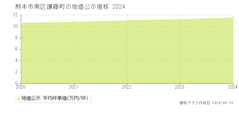 熊本市南区護藤町の地価公示推移グラフ 