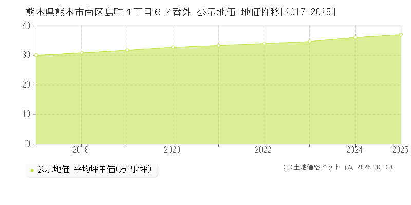 熊本県熊本市南区島町４丁目６７番外 公示地価 地価推移[2017-2025]
