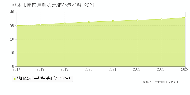 熊本市南区島町の地価公示推移グラフ 