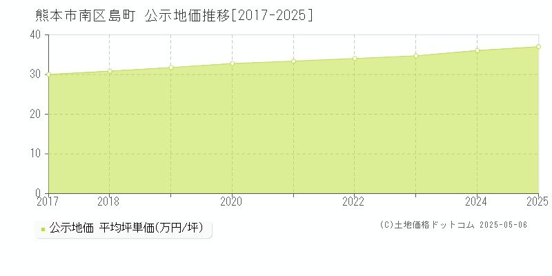 島町(熊本市南区)の公示地価推移グラフ(坪単価)[2017-2025年]